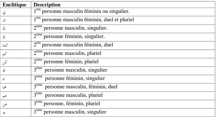 Tableau 2.5 : Liste des enclitiques [ Abbès, 2004 ]  2.3.3.1.5. Les pré-bases 