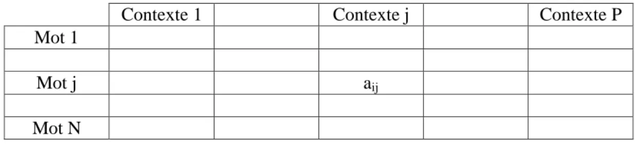 Figure 3.1 : Représentation matricielle d’un corpus de texte 