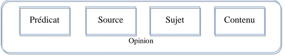 Figure 5.1 : Modèle conceptuel pour représenter une opinion 