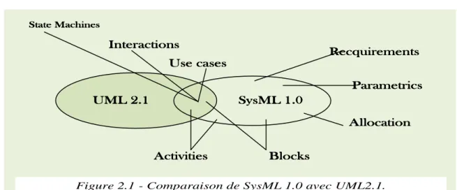 Figure 2.1 - Comparaison de SysML 1.0 avec UML2.1.