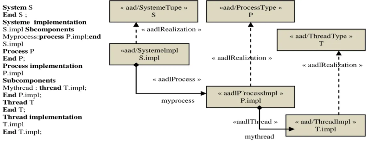 Fig 2.5 - Exemple de profil UML  pour AADL . 