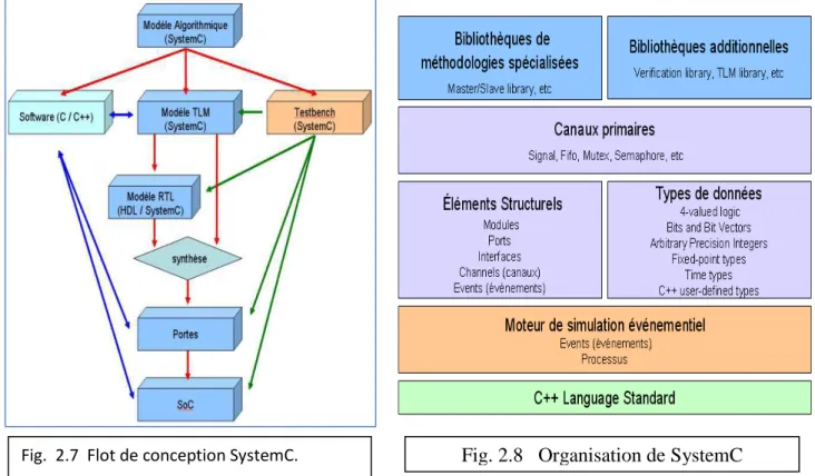 Fig.  2.7  Flot de conception SystemC.  Fig. 2.8   Organisation de SystemC 