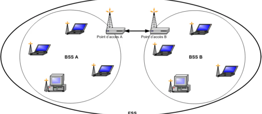 Figure I. 4 : réseau sans fil étendu  3.2 Les réseaux sans infrastructure [MAO 09, WEB 05]: 