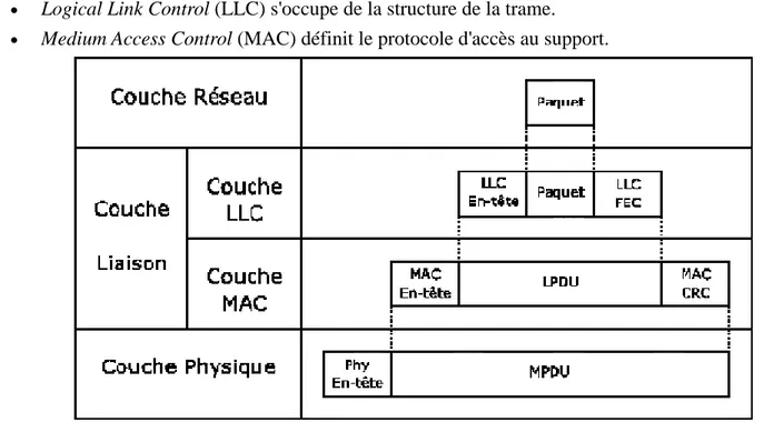 Figure  I.16 : architecture de la couche de liaison    7.1 La sous-couche LLC 