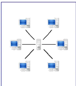 Figure II-9 : Un réseau de type client-serveur                     Figure II-10 : Un réseau pair-à-pair 