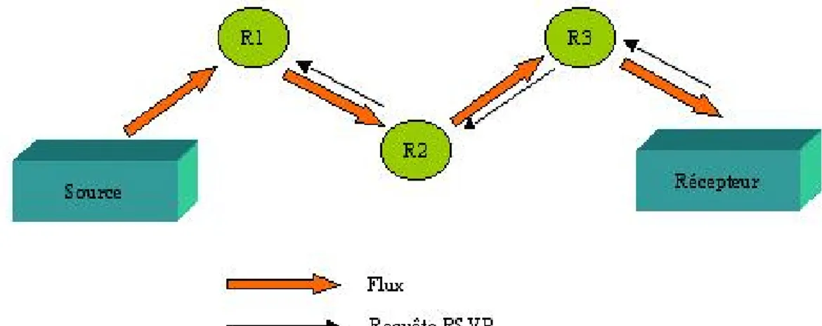 Figure III-1 : Principe de Fonctionnement du protocole IntServ[WEB 11] 