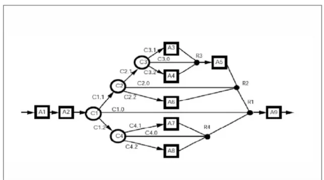 Figure 2.1 un exemple de graphe contextuel.