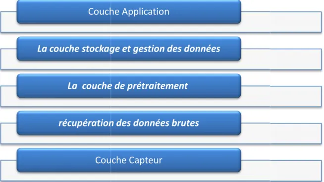 Figure 2.4 architecture d’un Système  sensible au contexte