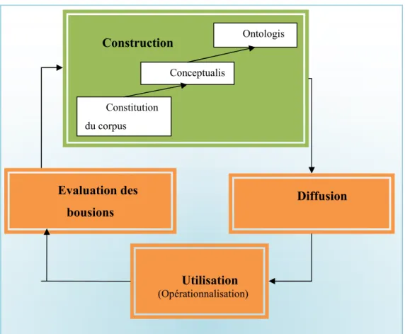 Figure 3.1 Processus de développement Ontologie