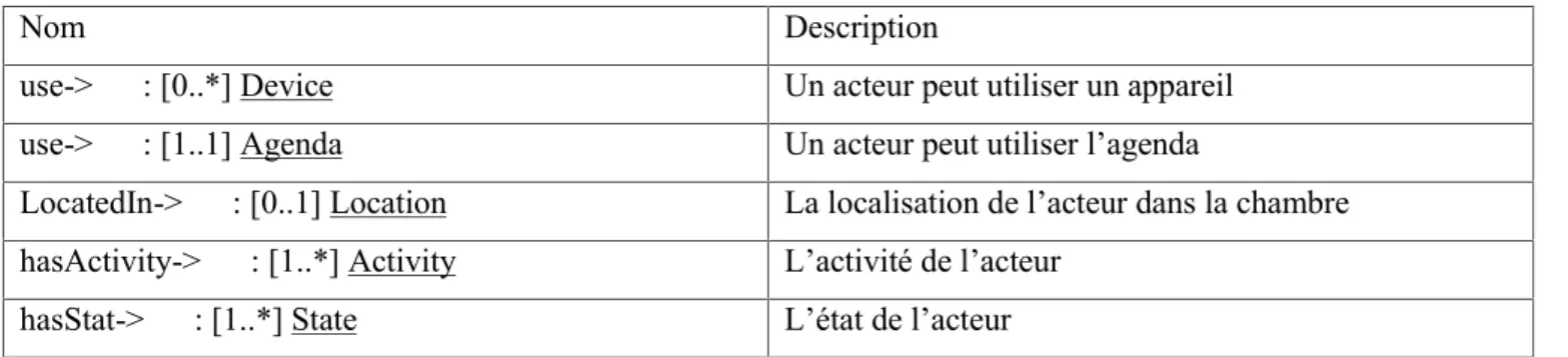 Table 4.3 Associations de la classe &#34;Actor&#34;