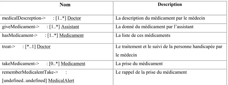 Table 4.6 Attributs de la classe "DisabledPersone"