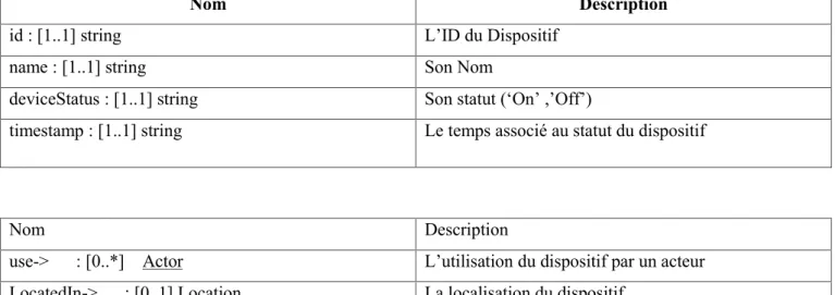 Table 4.8 Attributs de la classe "Assistant "