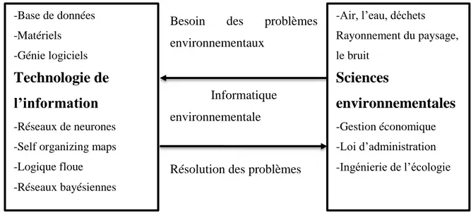 Figure 1. 1– Le rôle de l'informatique environnementale en tant que médiateur entre les sciences de  l'environnement et de l'informatique moderne (Kolehmainen, 2004)