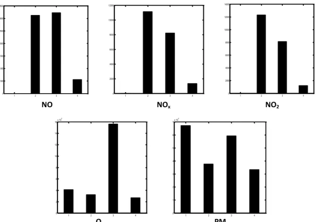 Figure 1. 5--Niveaux de concentration moyenne des polluants pendant 2004. 