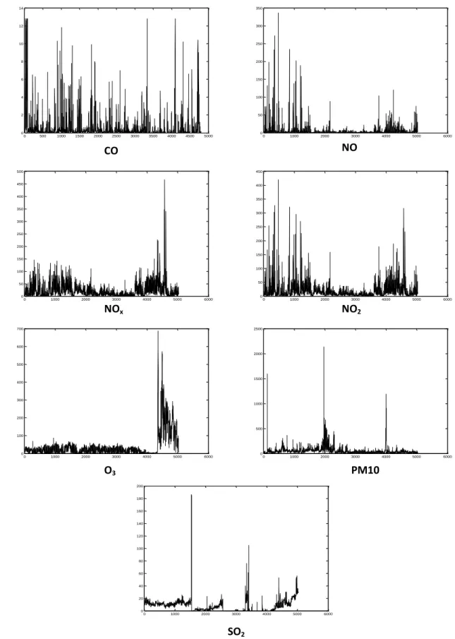 Figure 1. 6--Niveaux de concentration des polluants à Annaba pendant la période 2003-2004