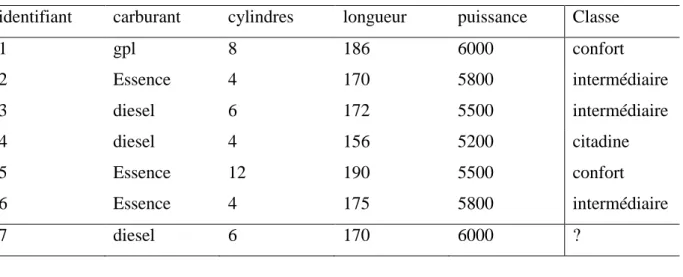 Tableau 2. 1--exemple d'application de l'apprentissage supervisée1 
