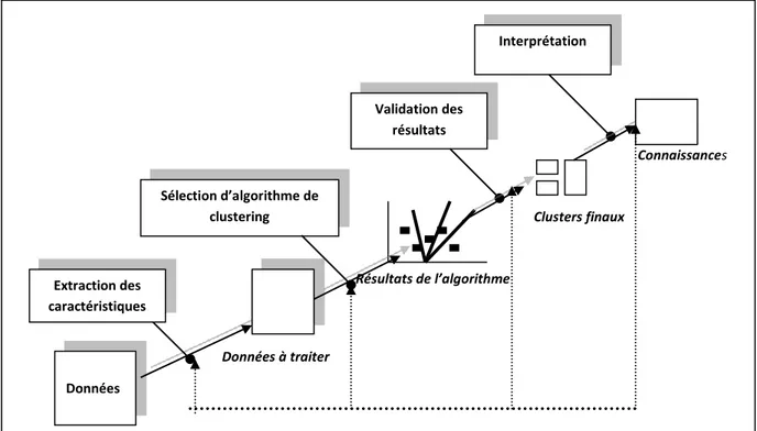 Figure 2. 1--Les étapes d'un processus de classification automatique. 