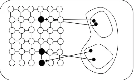 Figure 3. 3--Des neurones voisins sur la carte représentent des objets assez &#34;proche&#34; dans l'espace des  données d’entrées 