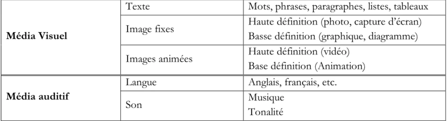 Tableau 1 : Caractérisation des composants dans le modèle RCO  1.5.2.4. Le projet SEMUSDI 