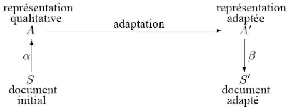 Figure 1: Stratégie générale d’adaptation [4]. 