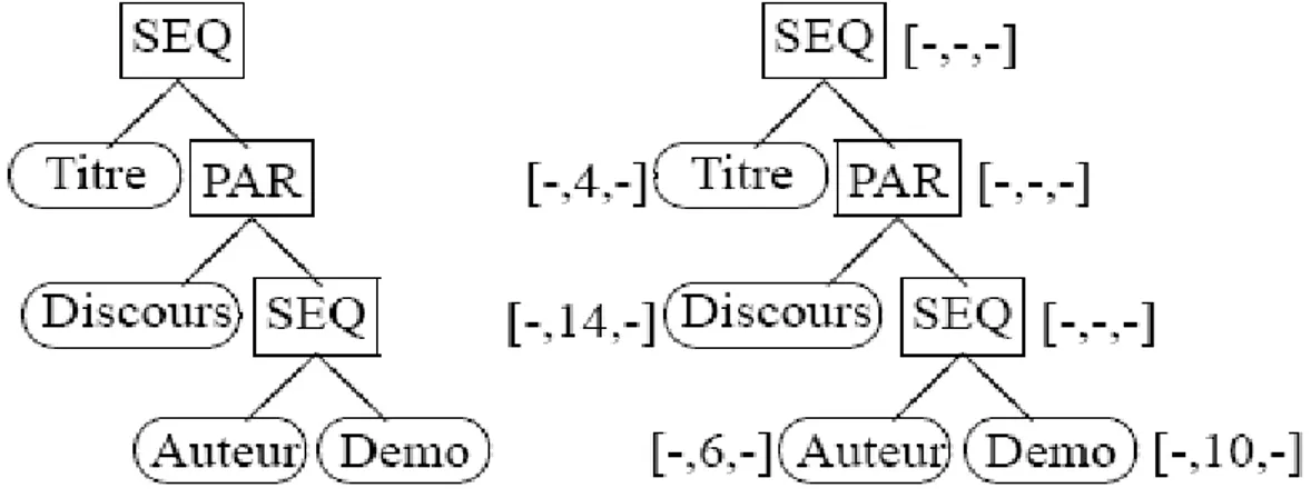 Figure 2 : Arbre SMIL (gauche) et structure SMIL (droite) correspondant à la        spécification [4].