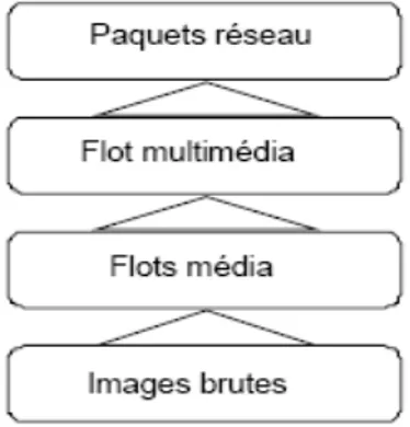 Figure 13 : Hiérarchie d’encapsulation multimédia [8]. 