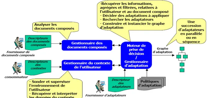 Figure 17 : Architecture fonctionnelle de fourniture de documents multimédia  composés [7]