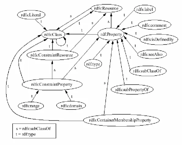 Fig 2 :  Le schéma de RDF(s) 