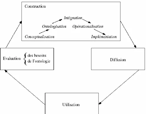 Fig 4. cycle de vie de d’ontologie  