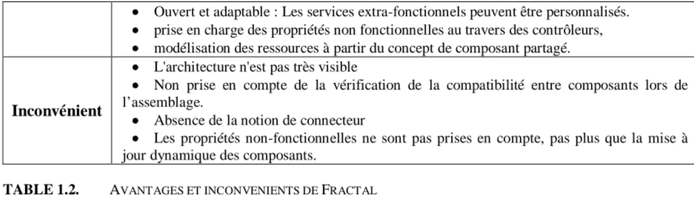 TABLE 1.2.   A VANTAGES ET INCONVENIENTS DE  F RACTAL