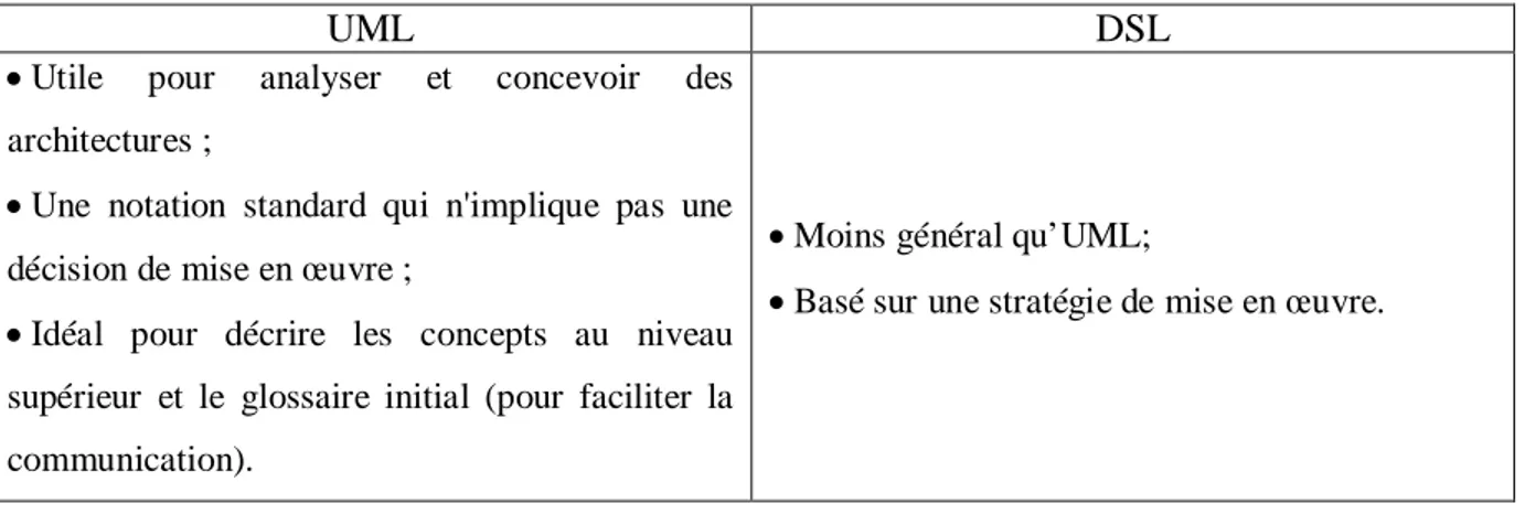 TABLE 1.7.   C OMPARAISON ENTRE  UML  ET  DSL 