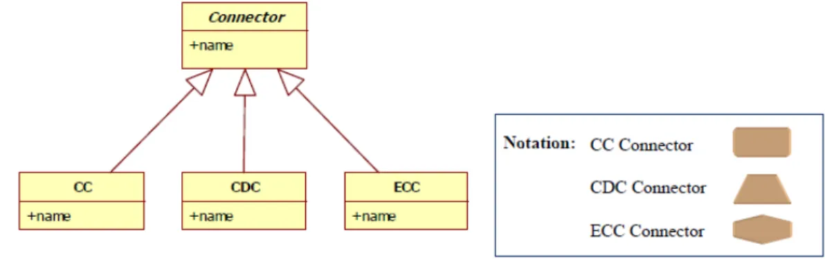 Figure 1.18.  Types de connecteurs dans C3 