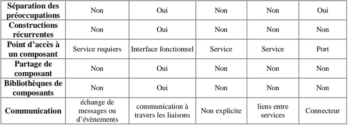 TABLE 1.8.   E VALUATION PAR RAPPORT AUX CRITERES DES  ADL 