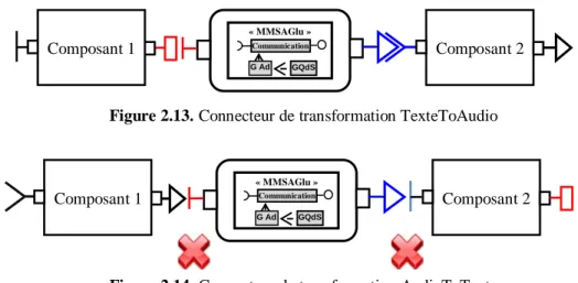Figure 2.13.  Connecteur de transformation TexteToAudio 