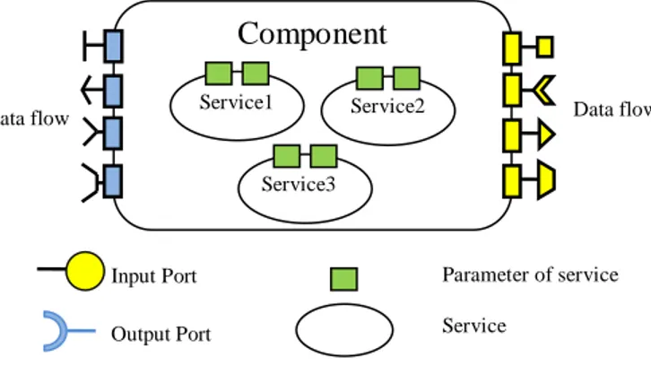 Figure 2.15.  Modélisation des services et de leurs paramètres dans MMSA 