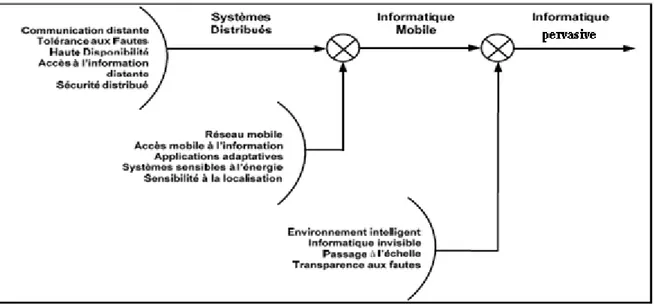 Figure 3. Évolution vers l’informatique pervasive Adaptée de [Satyanarayanan, 2001]  Contrairement  à  l‟informatique  traditionnelle  qui  suppose  qu‟un  utilisateur  effectue  une  tâche  définie  dans  un  environnement  déterminé,  l‟informatique  per