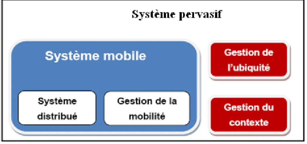 Figure 4. Les composants d’un système pervasif. Adaptée de [Saha et Mukherjee, 2003] 