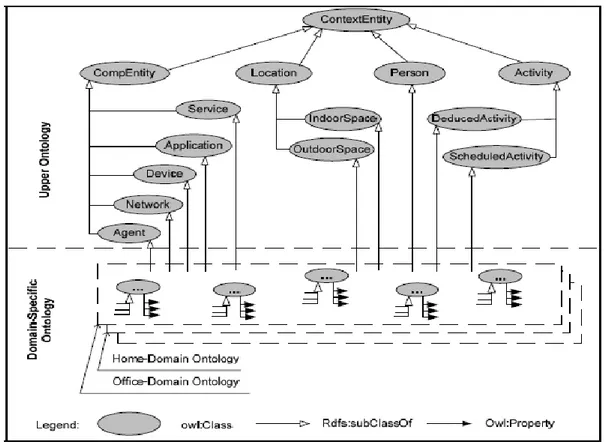 Figure 7. L’ontologie à deux niveaux de l’approche CONON. Adaptée de [Wang et al.,  2004] 