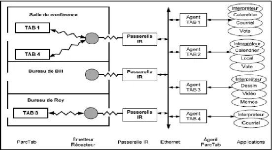 Figure 3. Architecture du ParcTab. Adaptée de [Want et al., 1995] 