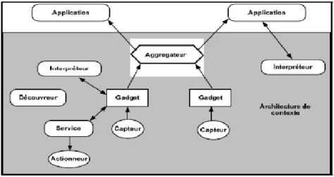 Figure 4. Éléments de l’architecture du Contexte Toolkit. Adaptée de [Dey et al., 2001]  