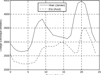 Figure 2.5 -  Charge électrique d’une journée de travail en été et en hiver. 