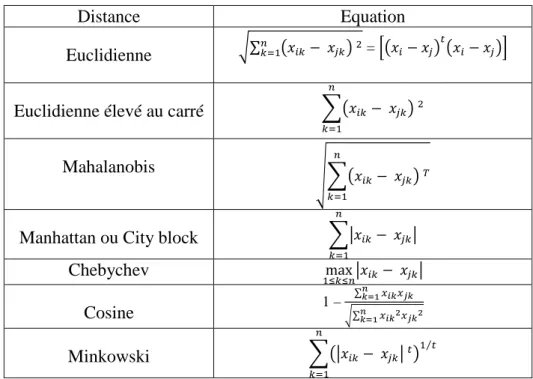 Tableau 3.1 Mesure de dissimilarité pour le calcul de la distance des centres des classes
