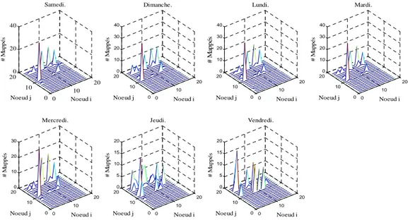 Figure 4.2 - Identification des types de jours pour une semaine (Samedi à Vendredi).  La  comparaison  saisonnière  donne  un  changement  de  direction  des  pics  selon  les  mois  de  l’année