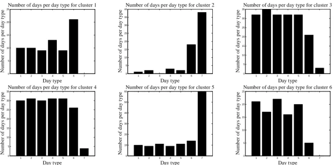 Figure 4.5 – Distribution hebdomadaire des classes de l’Algérie. 
