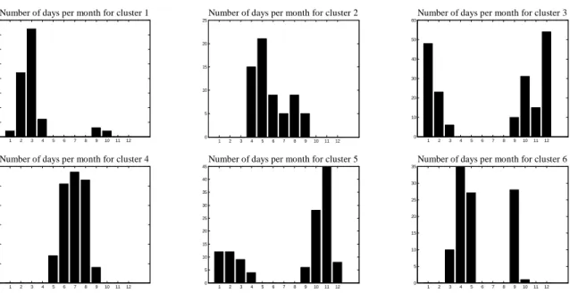 Figure 4.6 – Distribution mensuelle des classes de l’Algérie. 
