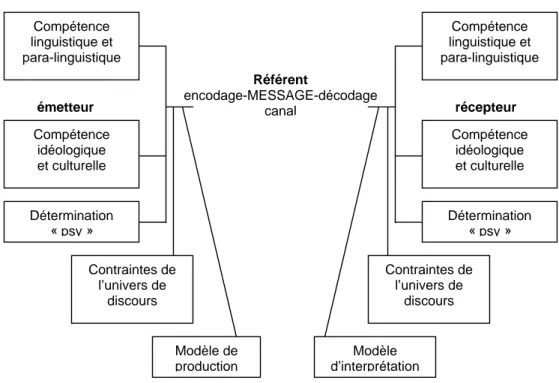 Figure I.1. Modèle de communication entre humains [Kerbrat, 80] 