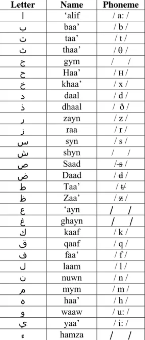 Tableau I.1. Lettres de l’alphabet arabe. Les noms sont donnés en Qalam romanisation [Web 02]; les  phonèmes correspondants sont donnés en notation API [Web 03]
