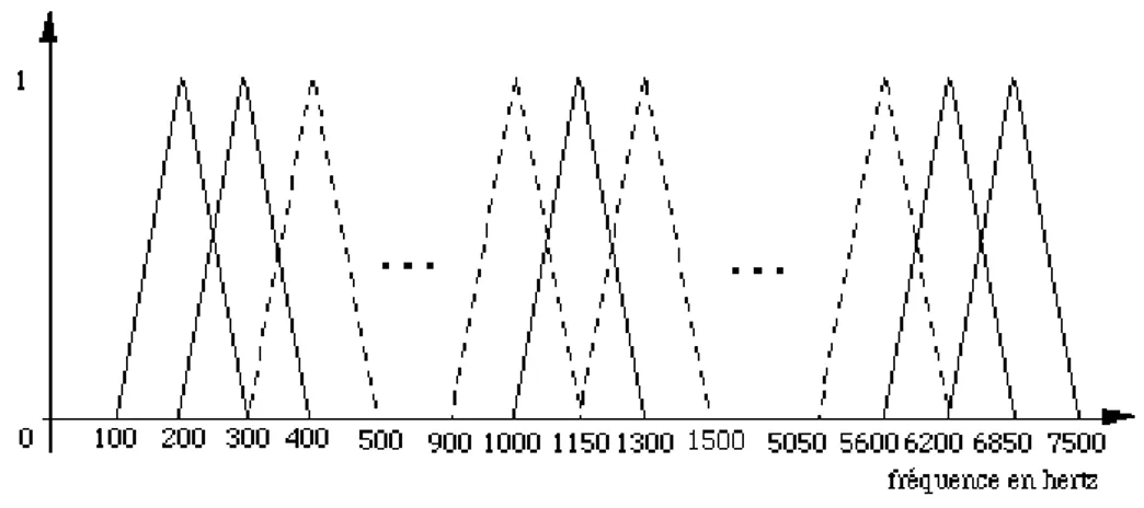 Figure II.9  Répartition fréquentielle de filtres triangulaires (source [Jacob, 95]) 