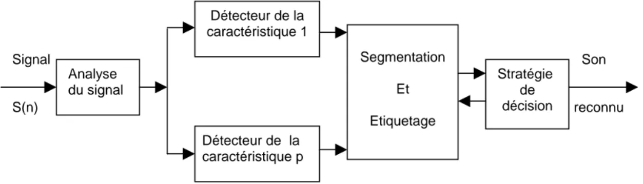 Figure II.10.  Système de RAP basé sur l’approche A-P 