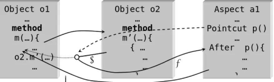 Fig. 2.3. Exemple de scénario d’exécution d’une consigne autour 